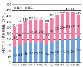 【図−1 外貿コンテナ取扱量の推移(東京港)】