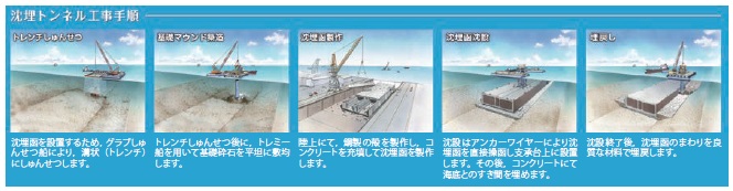 【図−5 沈埋函施工手順】