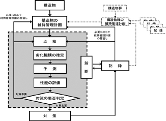図−1 構造物の維持管理のフロー 1)
