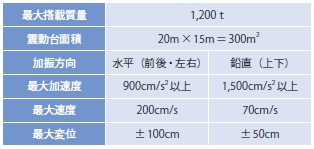 【表 E−ディフェンスの仕様】