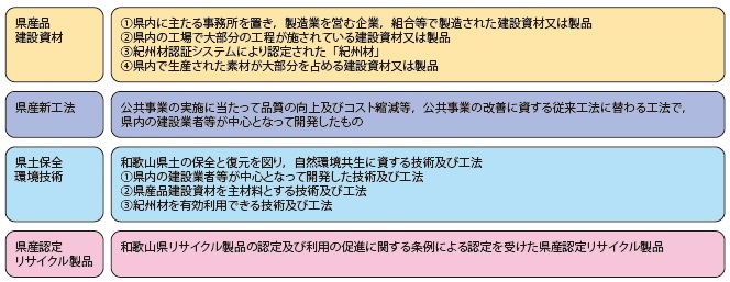 図−1 和歌山県における県産品の定義