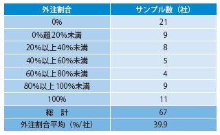 表− 9 図面作成の外注状況 有効回答数