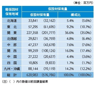表− 2 地域別 軽仮設材保有量