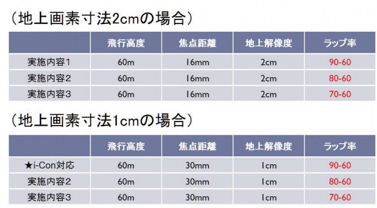 表-4 地上画素寸法とラップ率比較