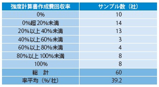 表− 13 強度計算書 回収率