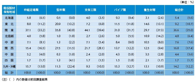 表− 4 地域別 軽仮設材別保有割合