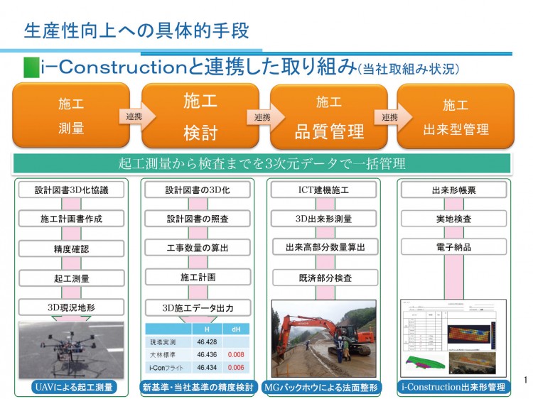 図-1 大林組におけるICT活用工事実施状況(2016年12月現在)