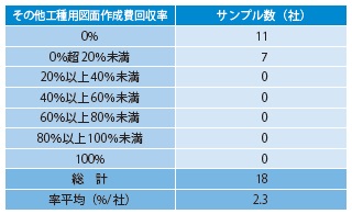表− 17 その他工種用図面 回収率