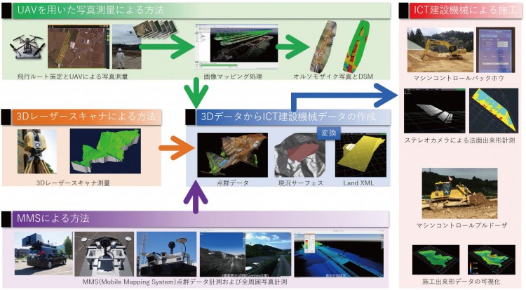 図-1 3D計測技術と3Dデータを活用したICT建設技術による施工概要