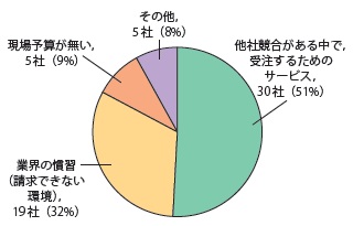 図− 4 図面作成費が回収できない要因
