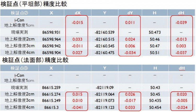 表-2 検証点精度比較(地上画素寸法)