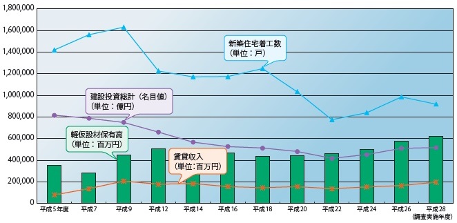図− 1 建設投資と軽仮設材保有高