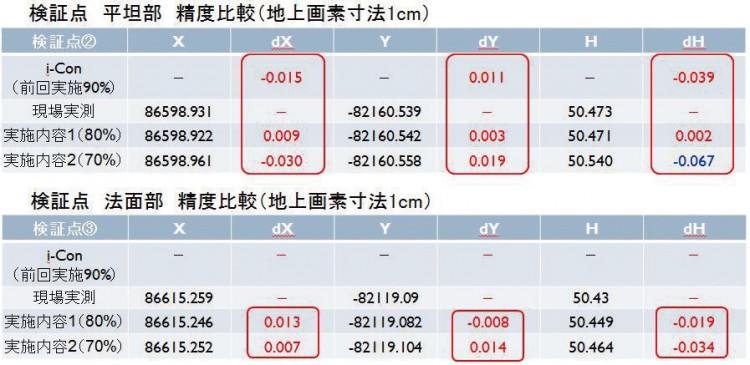 表-6 検証点精度比較(ラップ率)地上画素寸法1cm