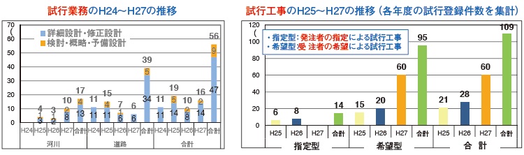 図-3 平成24〜27年度CIM試行件数