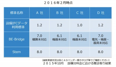 表-2 設備CADベンダーの利用標準対応状況
