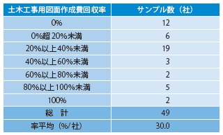 表− 16 土木工事用図面 回収率