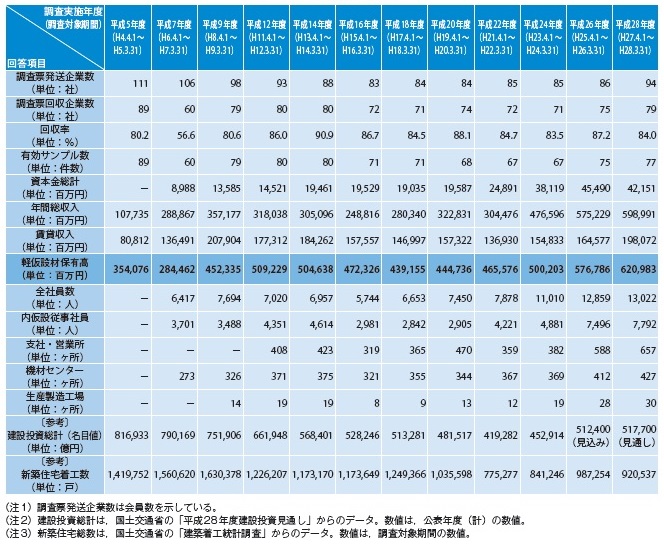 表− 1 調査の総括集計結果