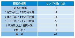 表− 8 年間の図面作成費 有効回答数