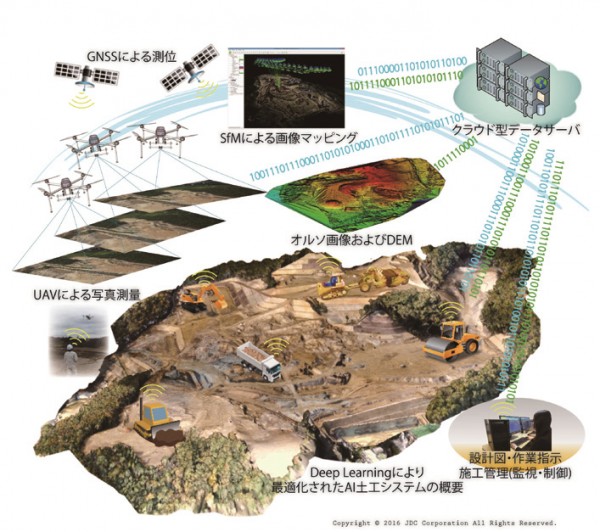 図-6 建設重機の自動施工システム