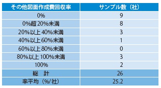 表− 14 その他図面 回収率