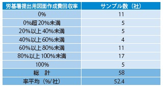 表− 12 労基署提出用図面 回収率