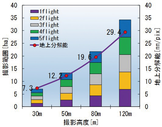 図-2 撮影範囲と地上分解能の撮影高度による違い