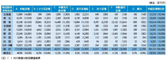 表− 6 地域別 枠組足場類保有量