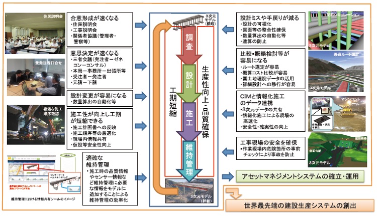 図-4 CIMの試行で確認された導入効果