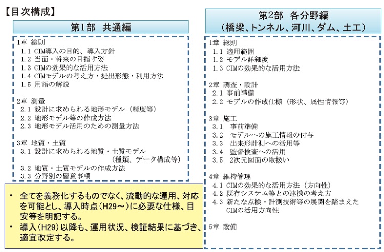 図-6 CIM導入ガイドラインの構成