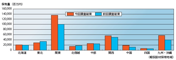 図− 3 地域別 枠組足場類保有量