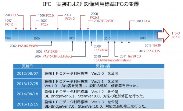 表-1 利用標準および実装の変遷