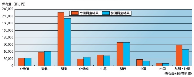 図− 2 地域別 軽仮設材保有量