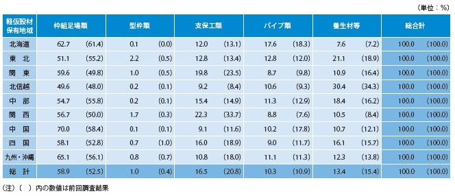 表− 5 地域別 軽仮設材の地域内保有量割合
