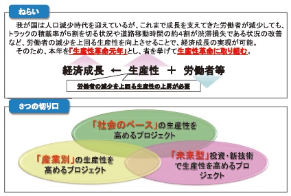 図-1 生産性革命の概要