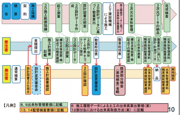 図-2 3次元データを使った出来形検査監督実施の流れ 赤枠部分が重要なポイント