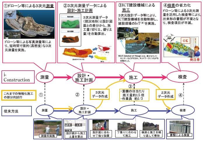 図-2 ICTの全面的な活用
