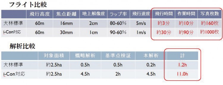 表-3 施工効率比較