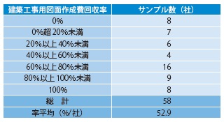 表− 15 建築工事用図面 回収率