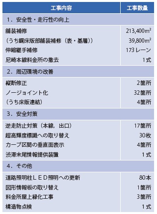【表− 1 工事概要】