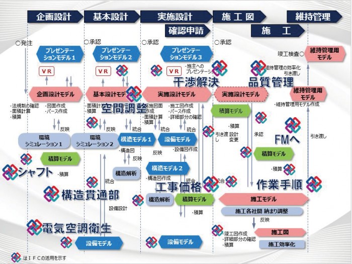 図-2 IFCの活躍する場面