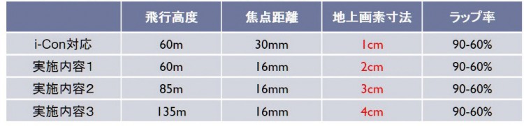 表-1 地上画素寸法による比較
