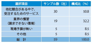 表− 18 図面作成費が回収できない要因