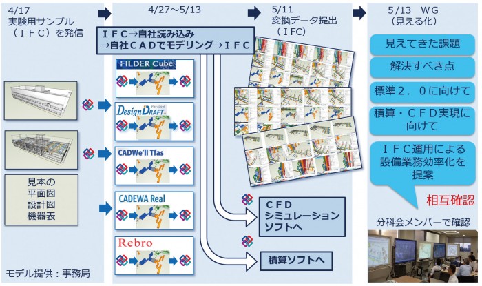 図-3 設備BIM IFCデータ見える化の取り組み