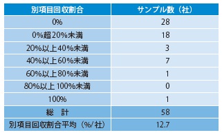 表− 11 別項目にて回収した図面作成費の割合 有効回答数