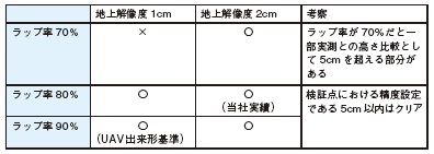 表-7 地上解像度とラップ率の組み合わせ