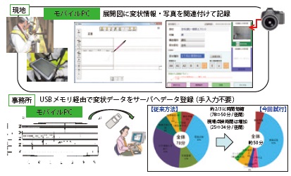 図−4 モバイルPCを活用した現場点検作業支援