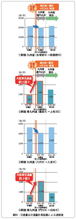【図− 6 熊本地震前後の大型車交通量】