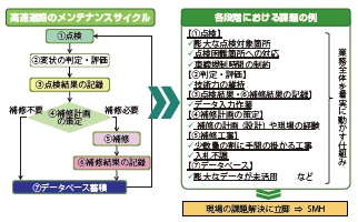 図−1 維持管理・更新における課題