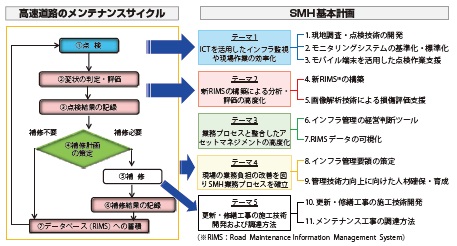図−3 SMH基本計画における検討テーマと検討課題