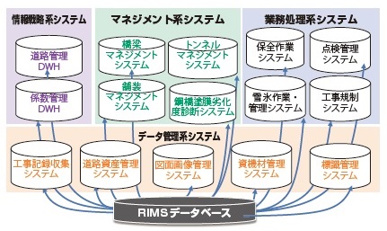 図−6 RIMSの全体構図